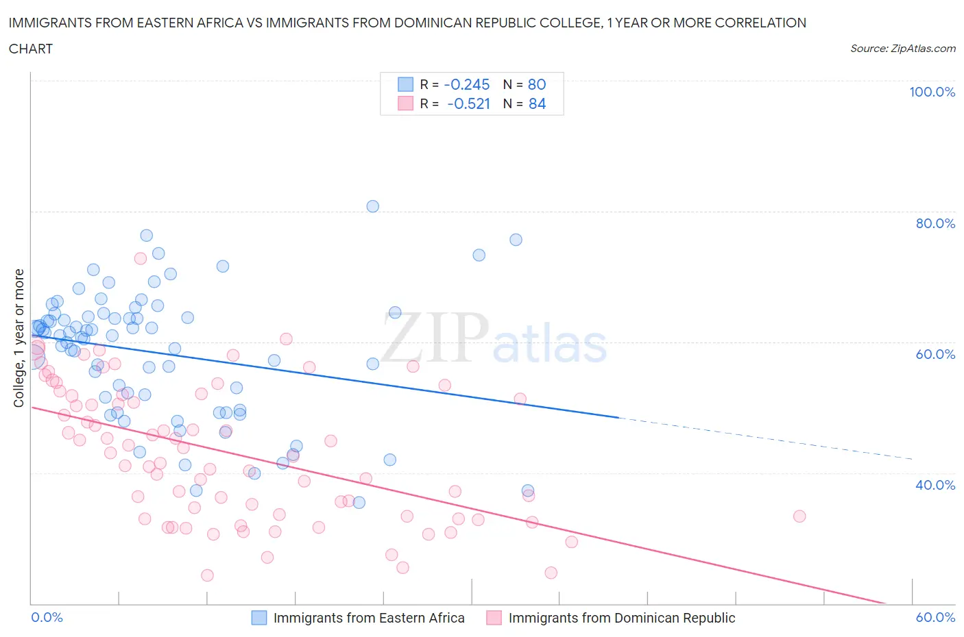 Immigrants from Eastern Africa vs Immigrants from Dominican Republic College, 1 year or more