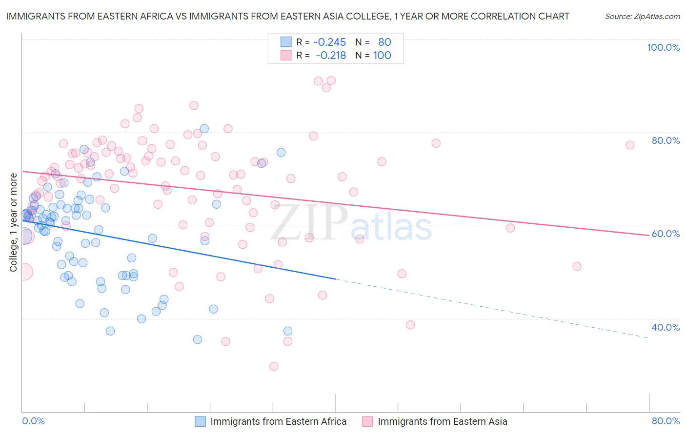 Immigrants from Eastern Africa vs Immigrants from Eastern Asia College, 1 year or more