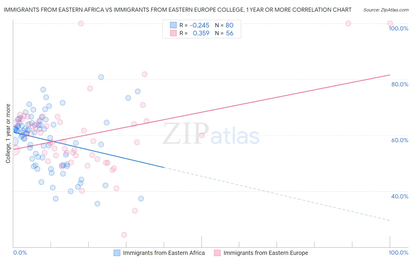 Immigrants from Eastern Africa vs Immigrants from Eastern Europe College, 1 year or more