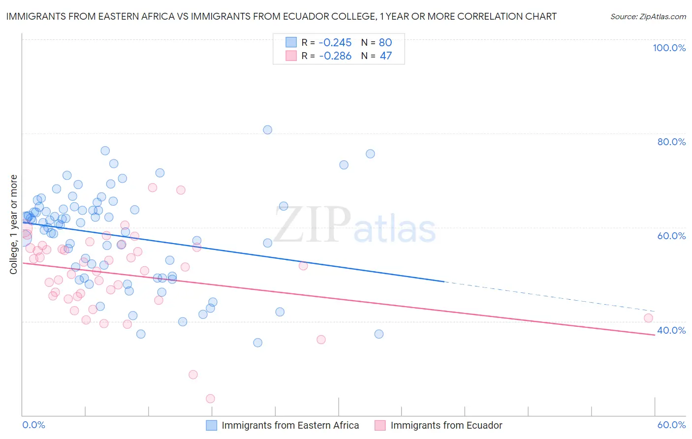 Immigrants from Eastern Africa vs Immigrants from Ecuador College, 1 year or more