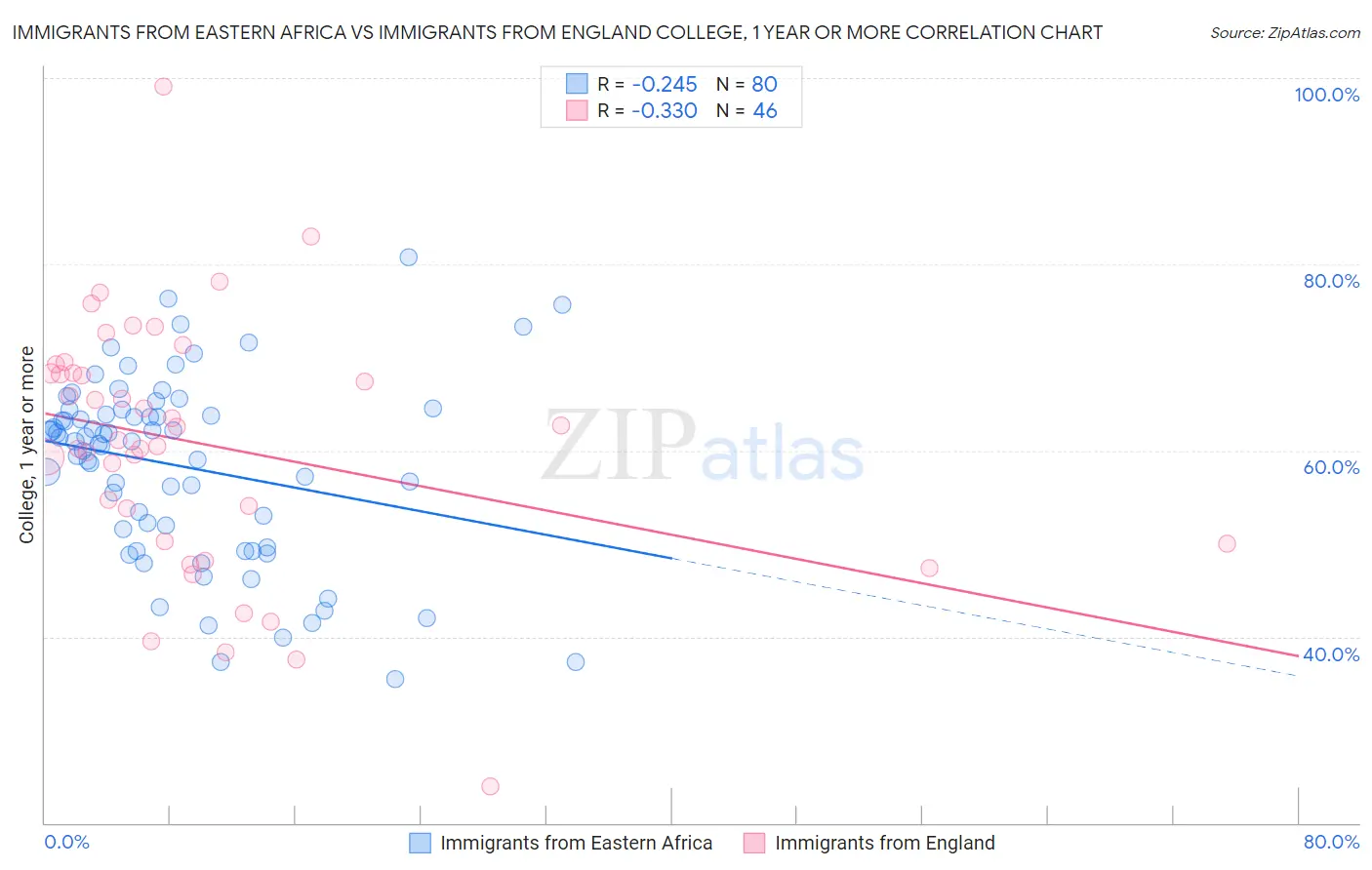 Immigrants from Eastern Africa vs Immigrants from England College, 1 year or more
