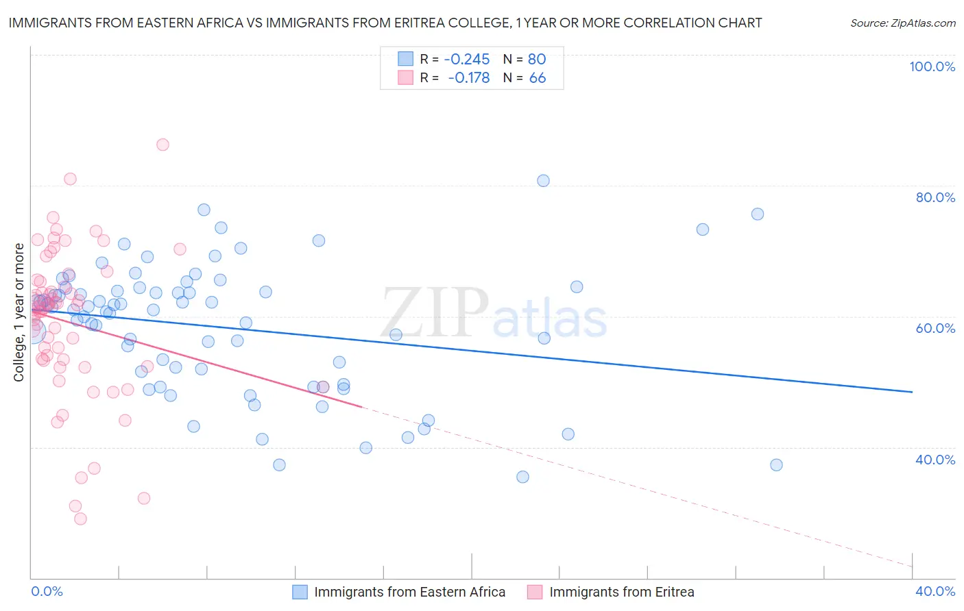 Immigrants from Eastern Africa vs Immigrants from Eritrea College, 1 year or more