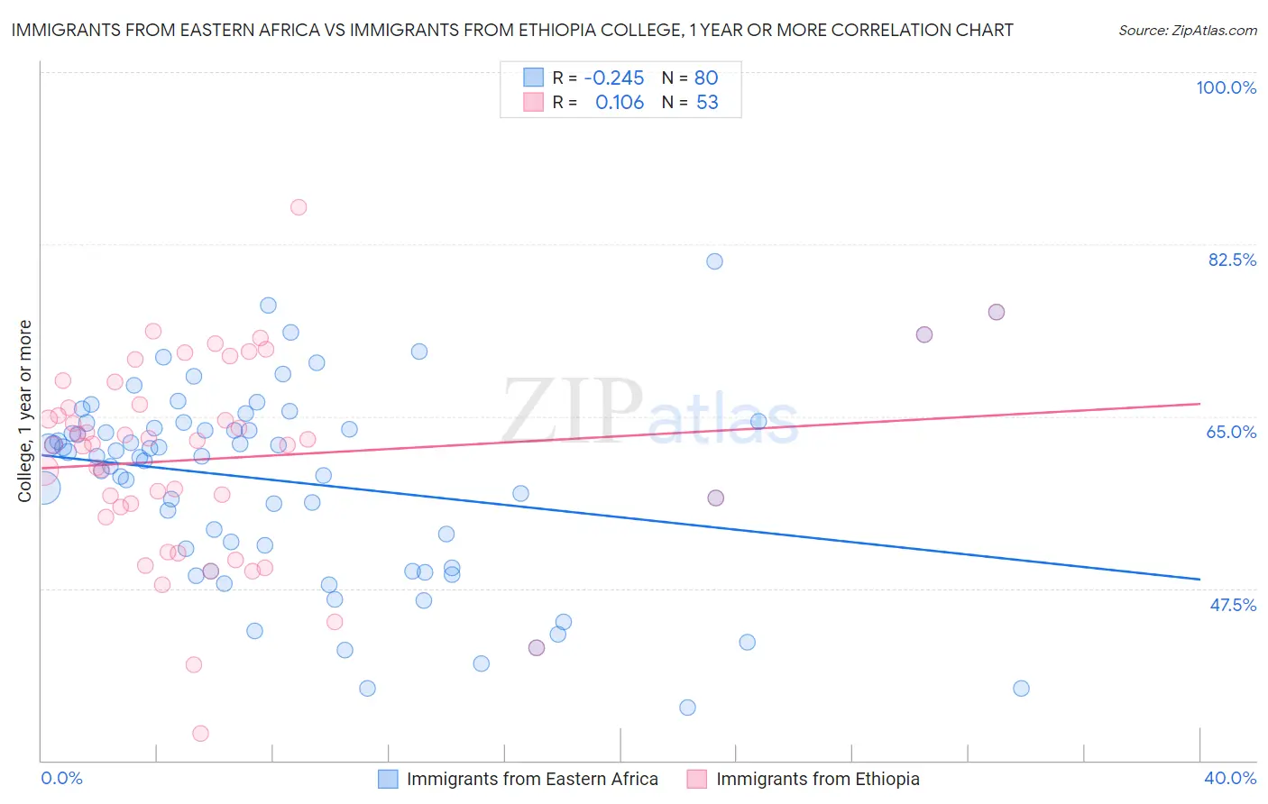 Immigrants from Eastern Africa vs Immigrants from Ethiopia College, 1 year or more