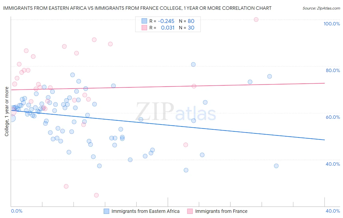 Immigrants from Eastern Africa vs Immigrants from France College, 1 year or more