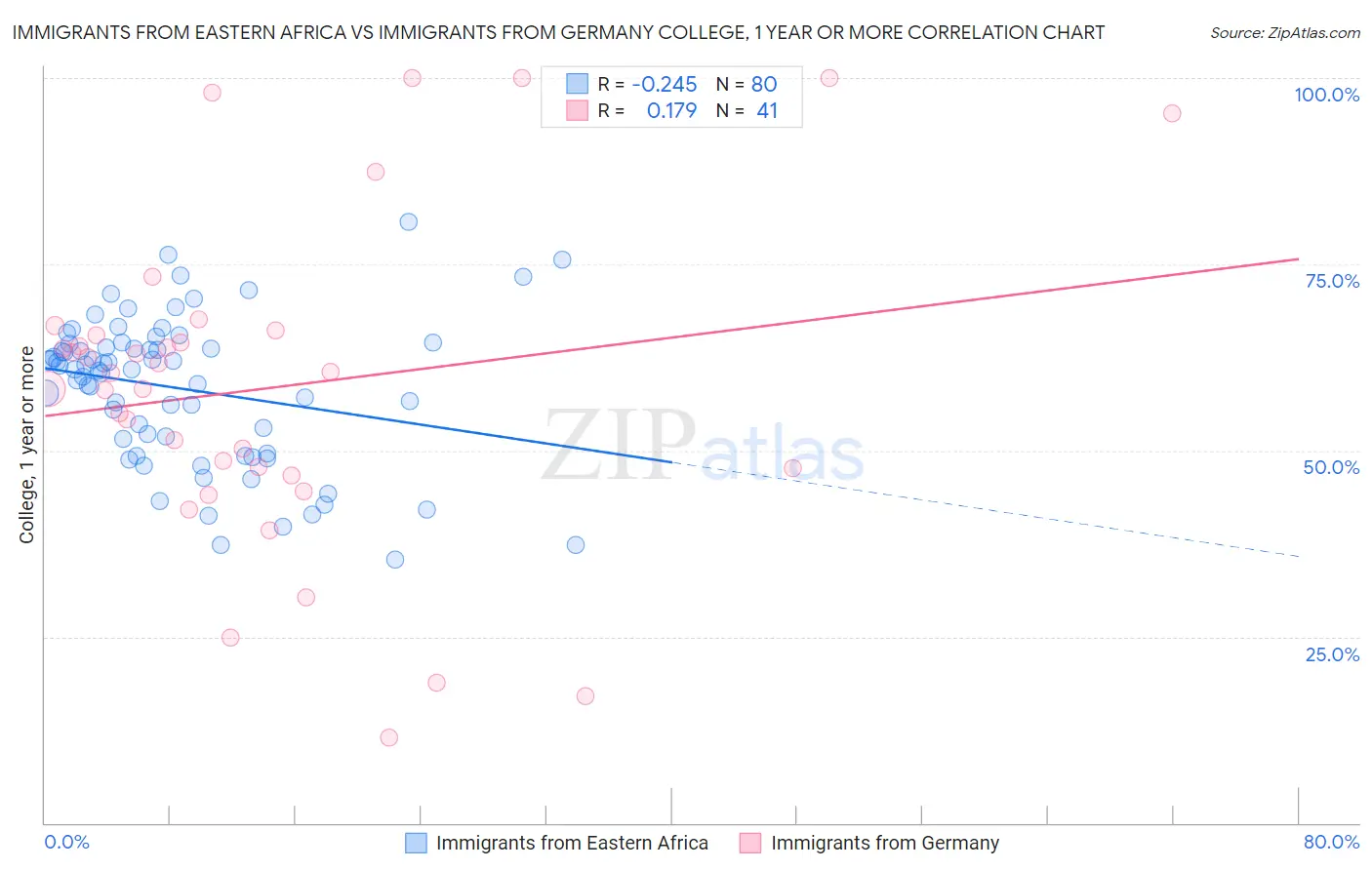 Immigrants from Eastern Africa vs Immigrants from Germany College, 1 year or more