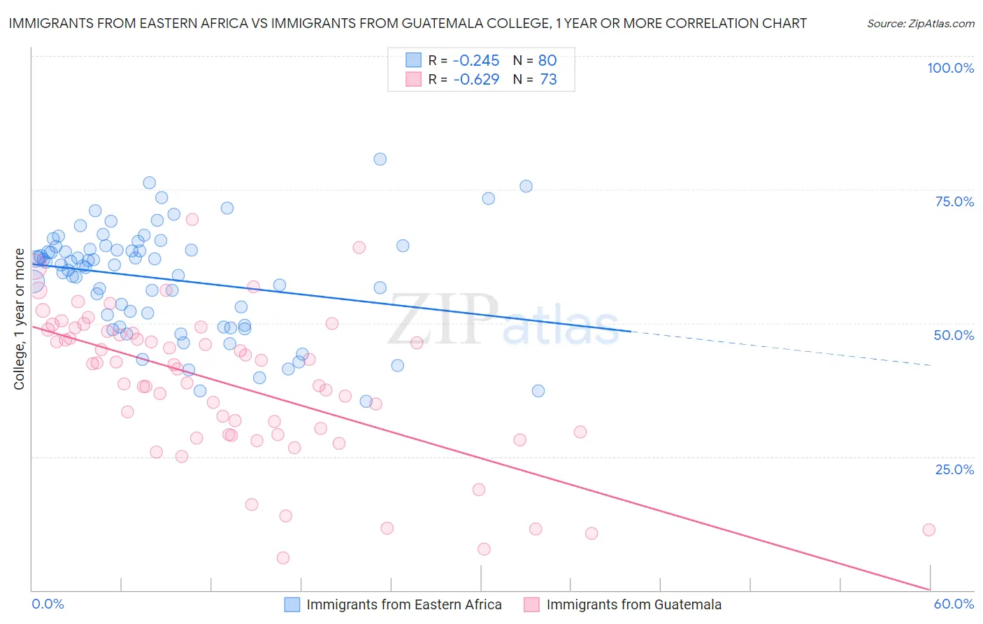 Immigrants from Eastern Africa vs Immigrants from Guatemala College, 1 year or more