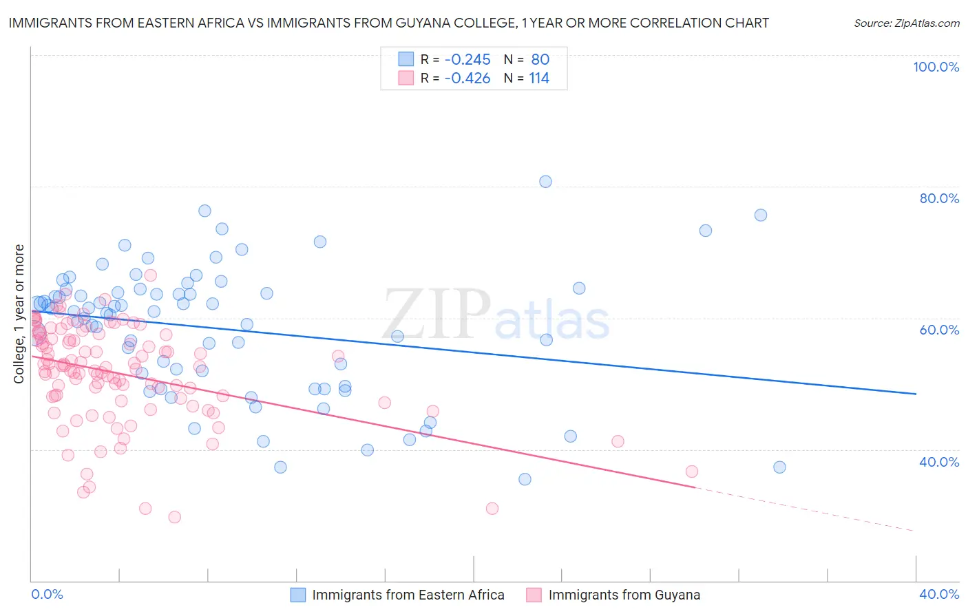 Immigrants from Eastern Africa vs Immigrants from Guyana College, 1 year or more