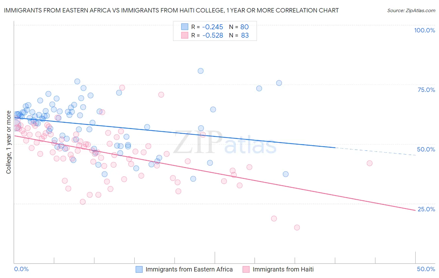 Immigrants from Eastern Africa vs Immigrants from Haiti College, 1 year or more