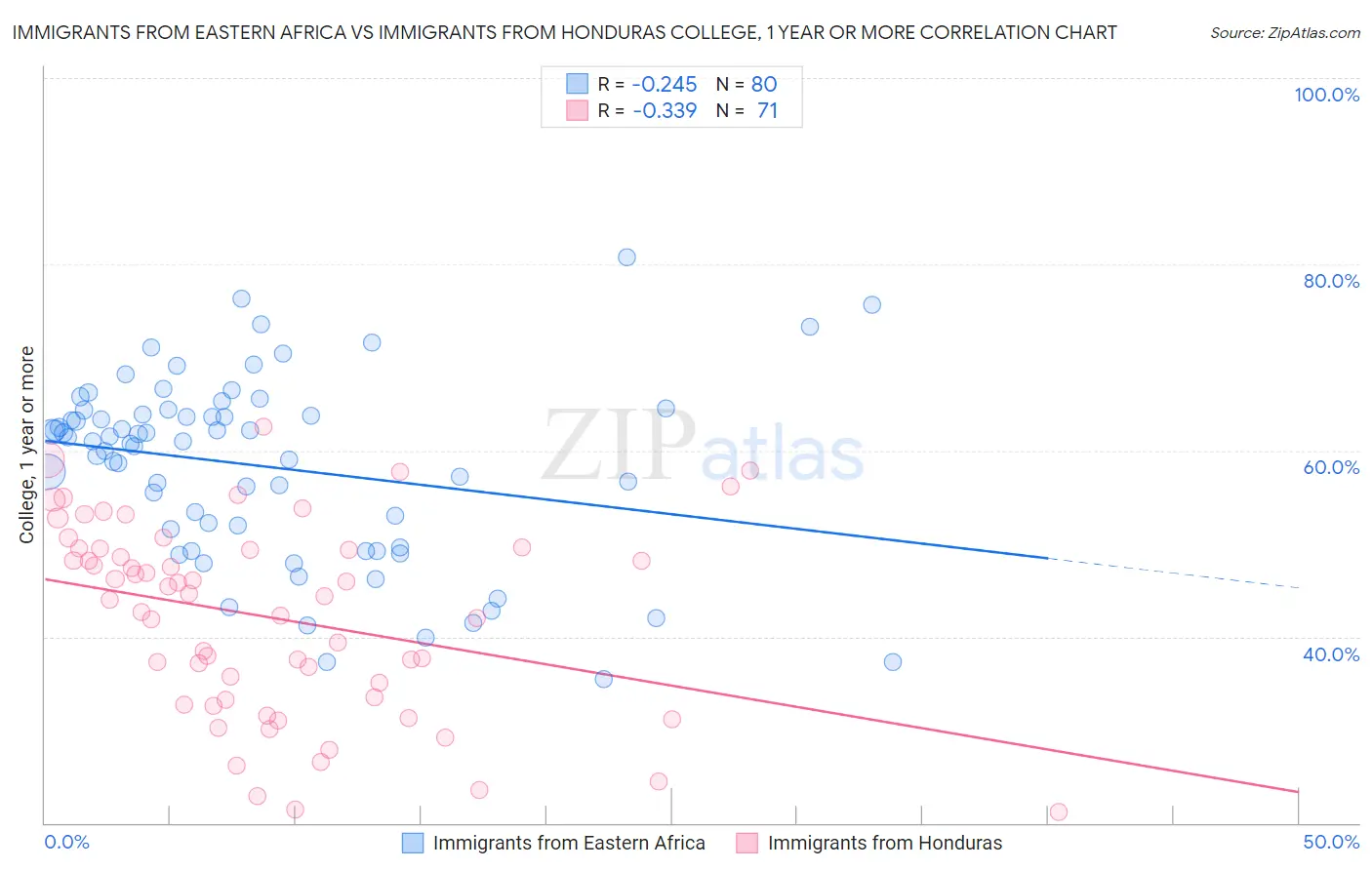 Immigrants from Eastern Africa vs Immigrants from Honduras College, 1 year or more