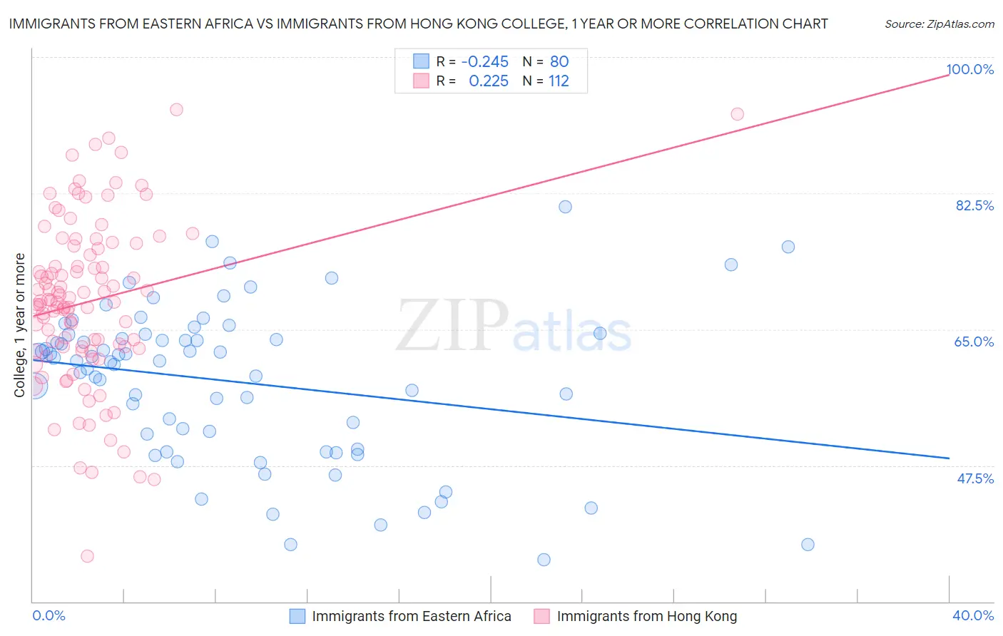 Immigrants from Eastern Africa vs Immigrants from Hong Kong College, 1 year or more