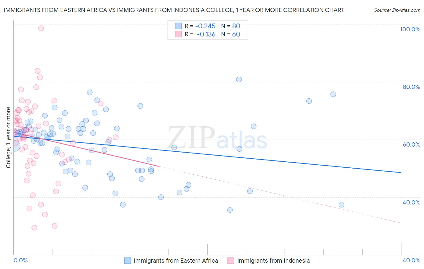 Immigrants from Eastern Africa vs Immigrants from Indonesia College, 1 year or more