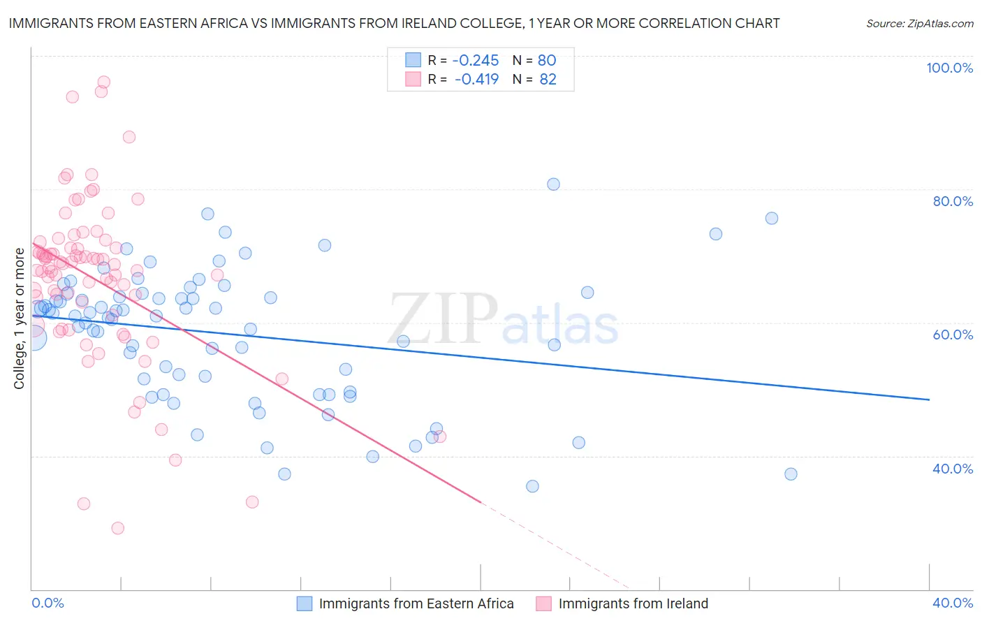 Immigrants from Eastern Africa vs Immigrants from Ireland College, 1 year or more