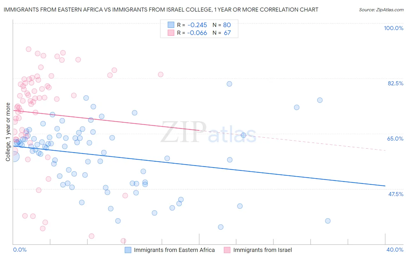 Immigrants from Eastern Africa vs Immigrants from Israel College, 1 year or more