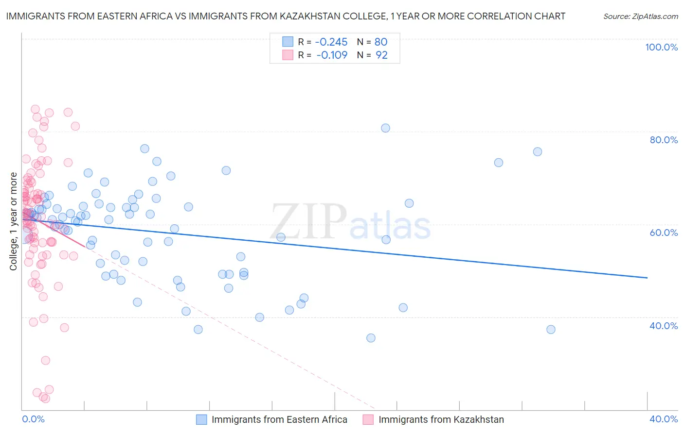 Immigrants from Eastern Africa vs Immigrants from Kazakhstan College, 1 year or more