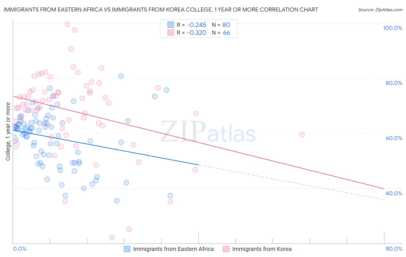 Immigrants from Eastern Africa vs Immigrants from Korea College, 1 year or more