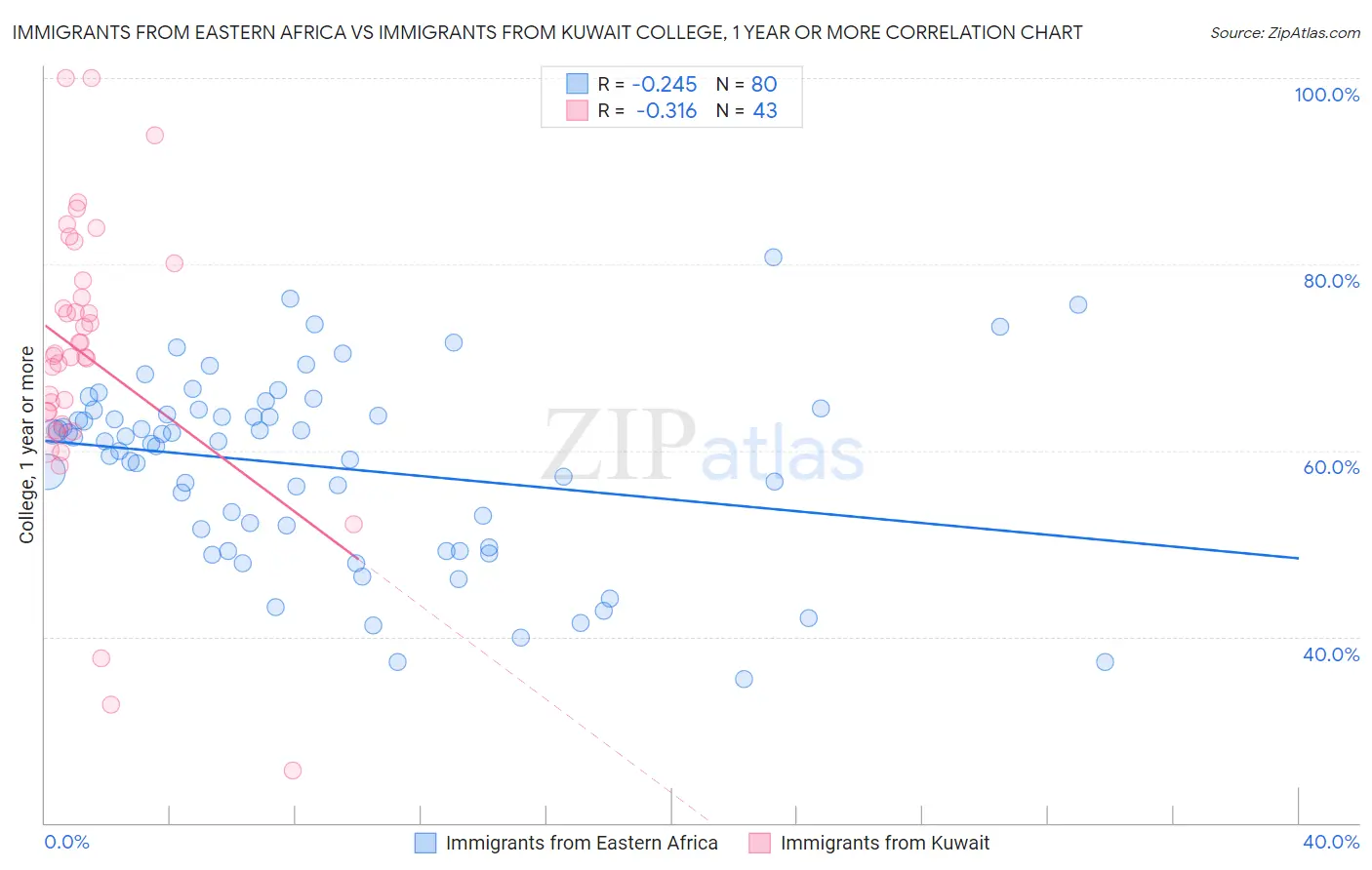 Immigrants from Eastern Africa vs Immigrants from Kuwait College, 1 year or more