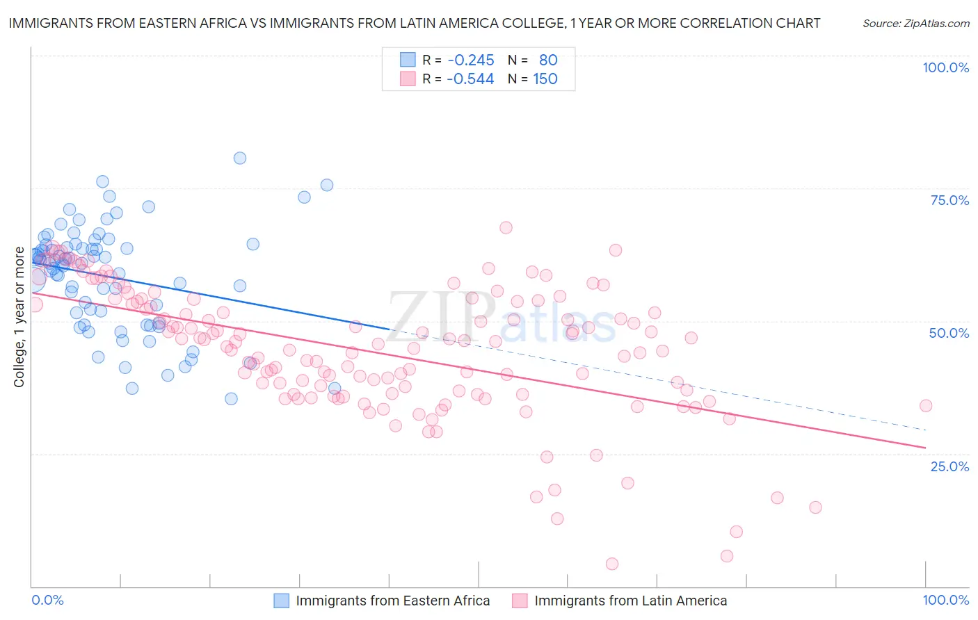 Immigrants from Eastern Africa vs Immigrants from Latin America College, 1 year or more