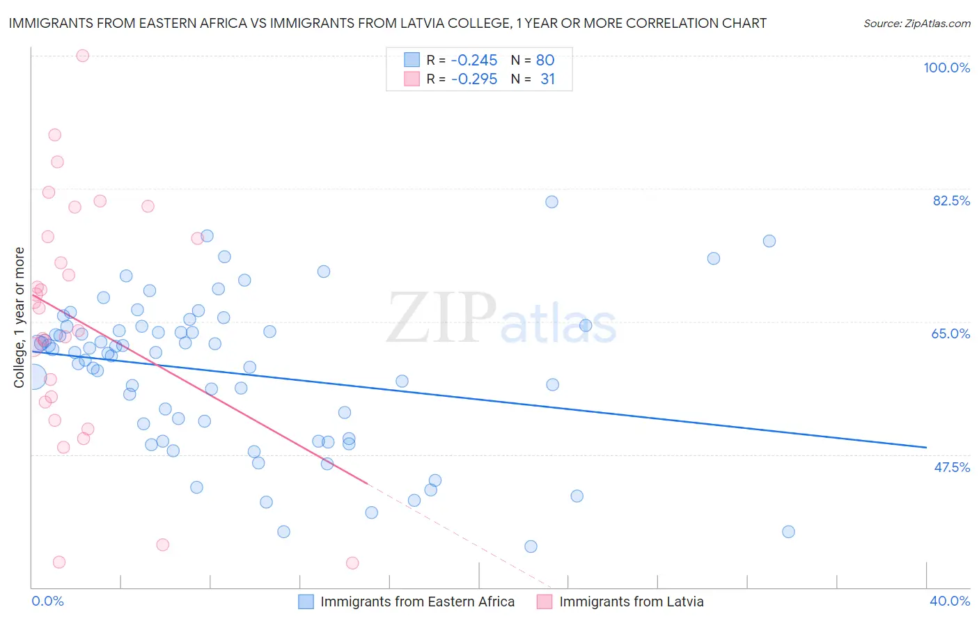 Immigrants from Eastern Africa vs Immigrants from Latvia College, 1 year or more