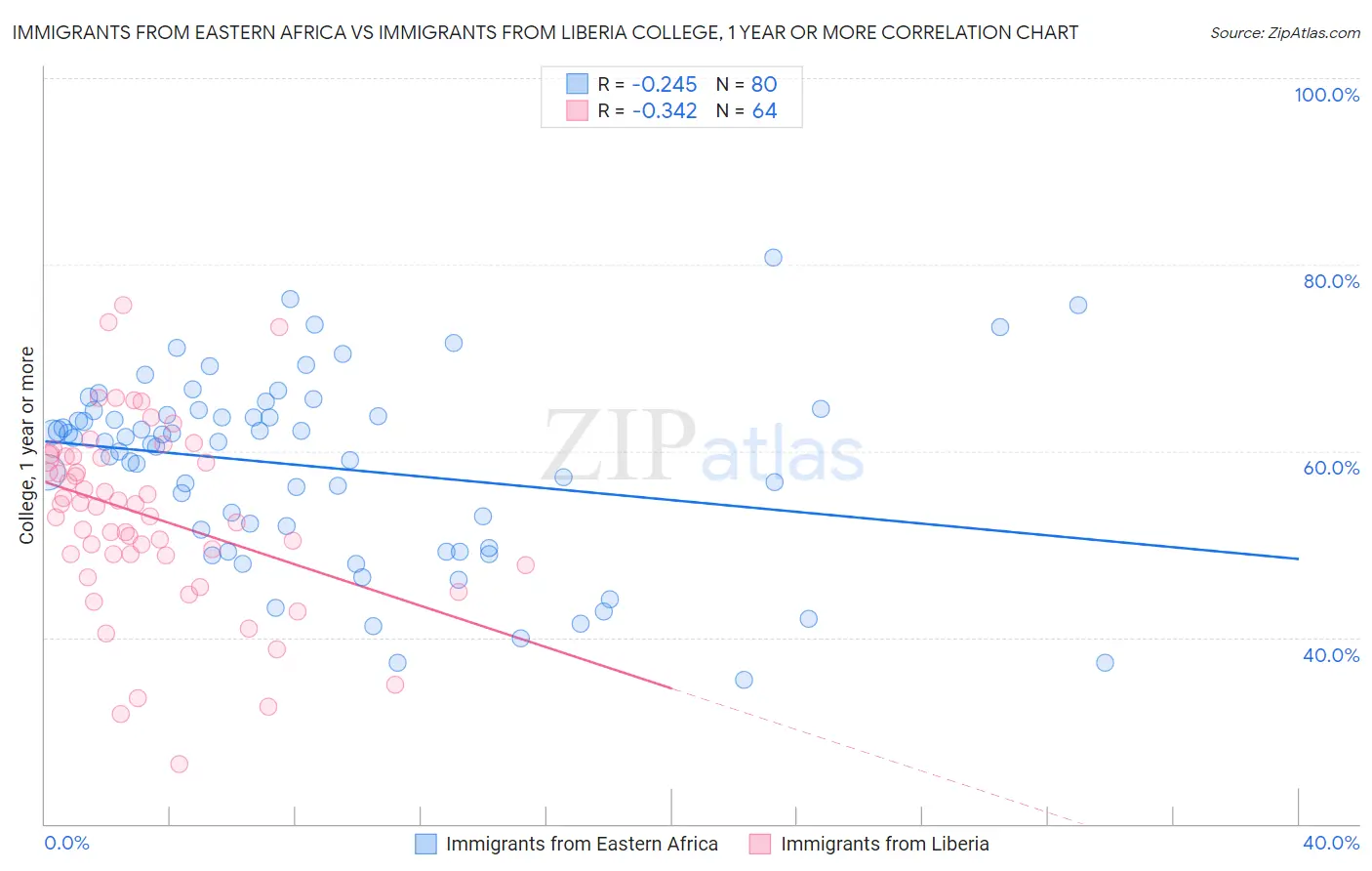 Immigrants from Eastern Africa vs Immigrants from Liberia College, 1 year or more