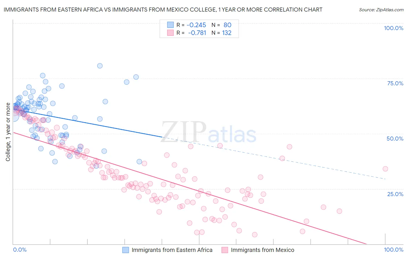 Immigrants from Eastern Africa vs Immigrants from Mexico College, 1 year or more
