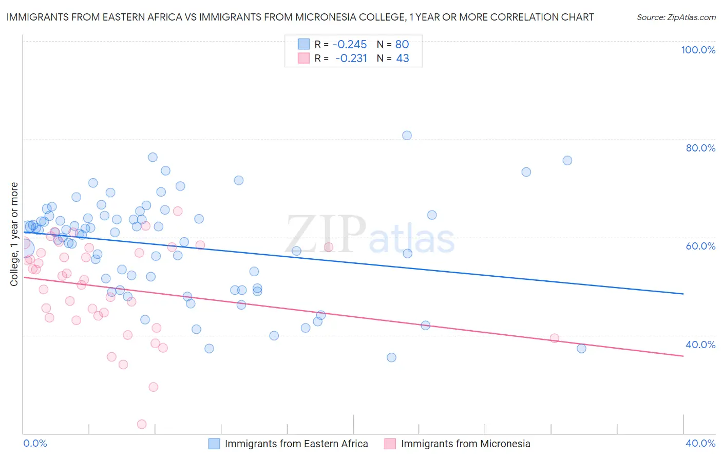 Immigrants from Eastern Africa vs Immigrants from Micronesia College, 1 year or more