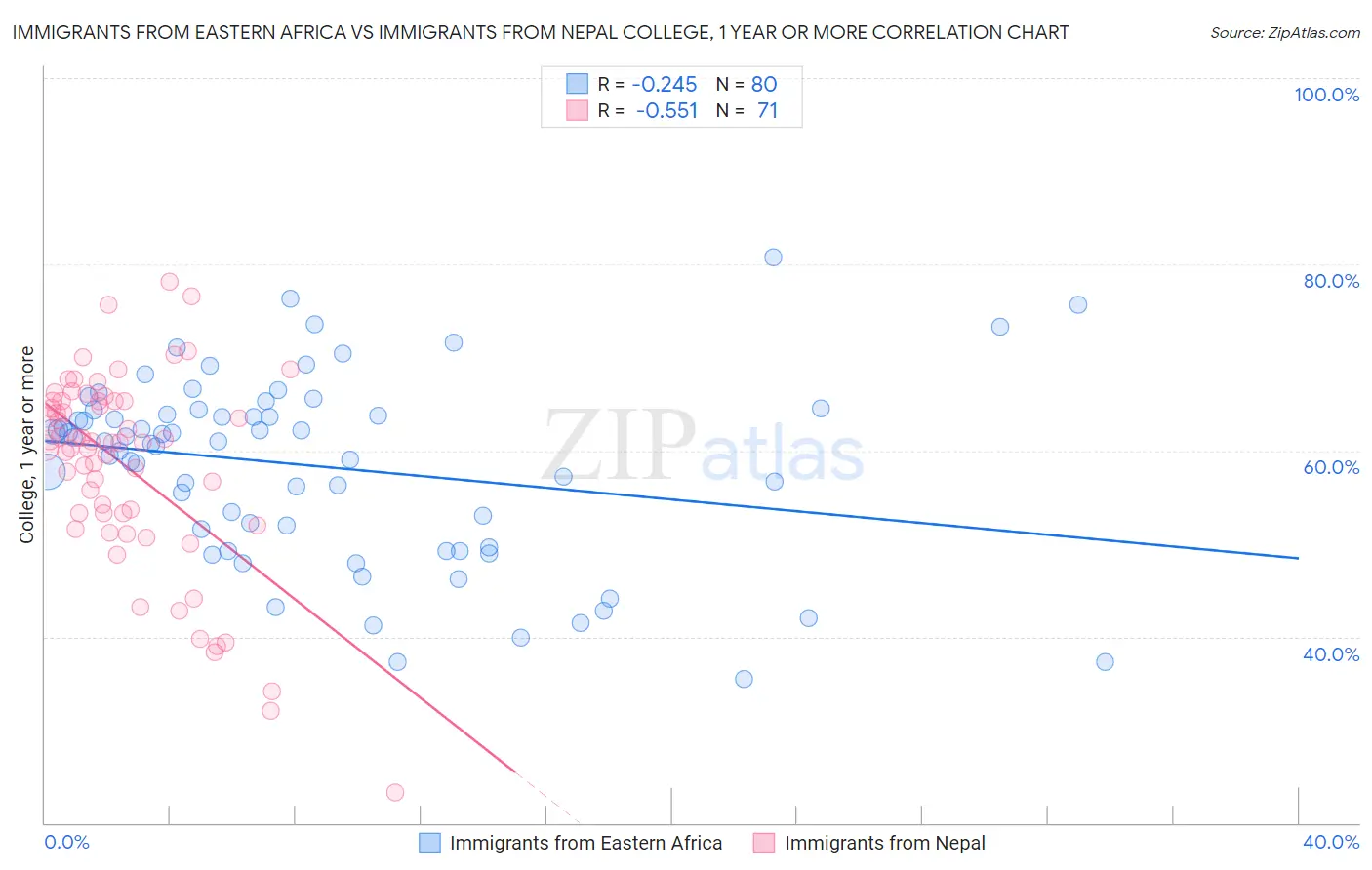 Immigrants from Eastern Africa vs Immigrants from Nepal College, 1 year or more