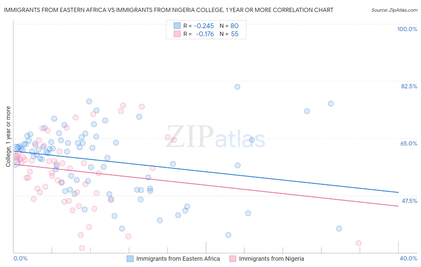 Immigrants from Eastern Africa vs Immigrants from Nigeria College, 1 year or more