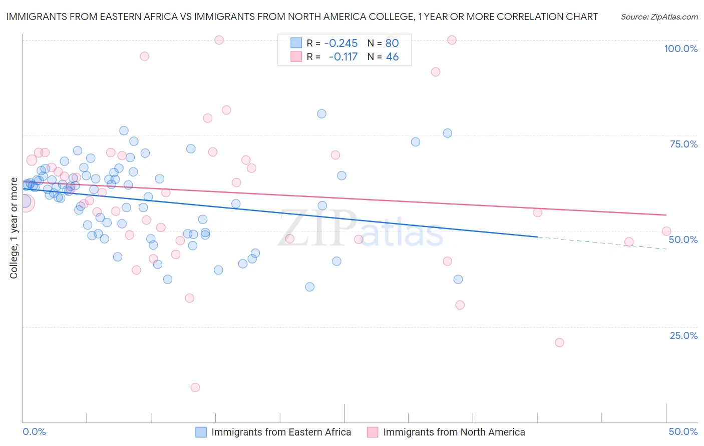 Immigrants from Eastern Africa vs Immigrants from North America College, 1 year or more