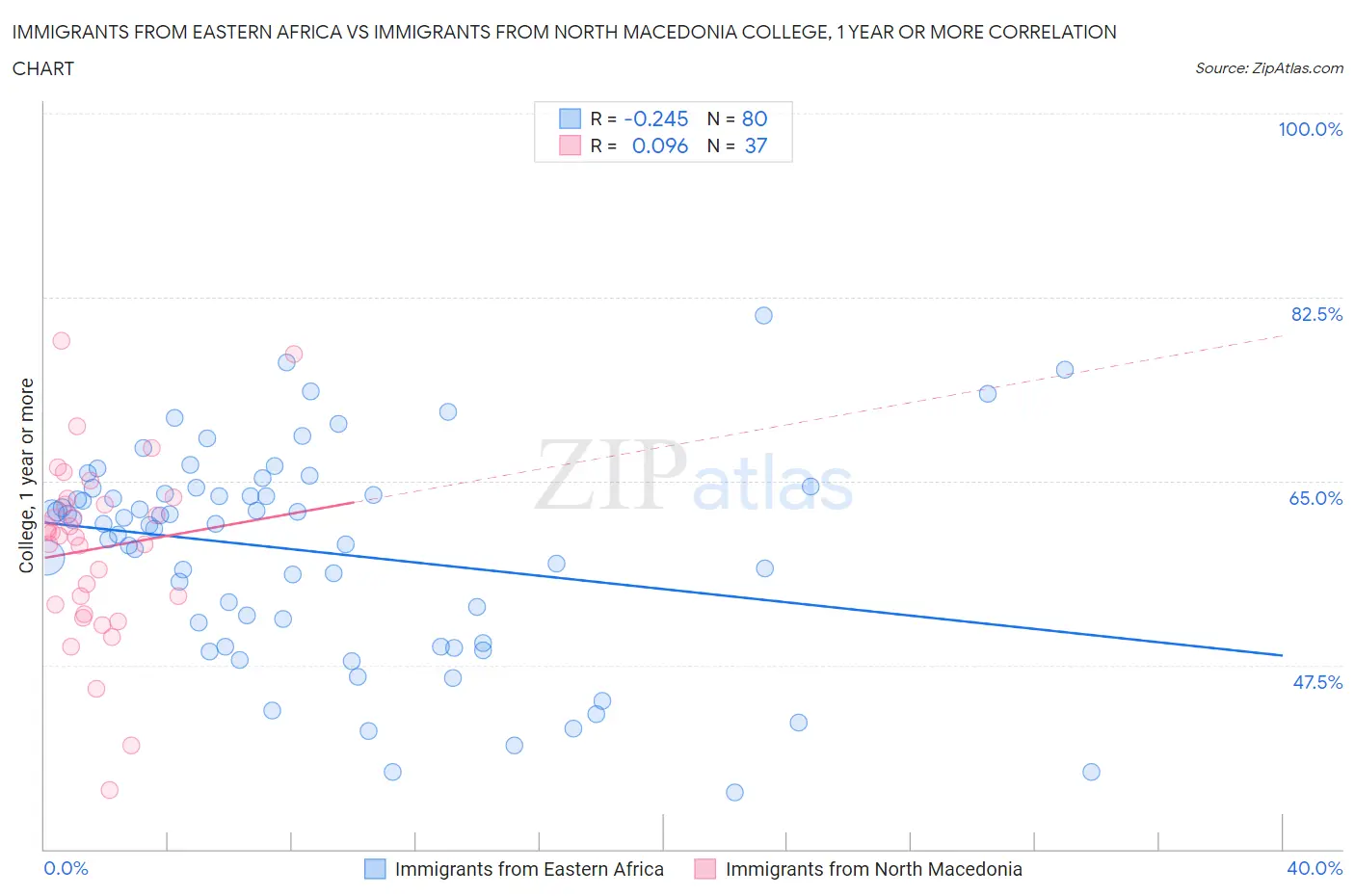 Immigrants from Eastern Africa vs Immigrants from North Macedonia College, 1 year or more