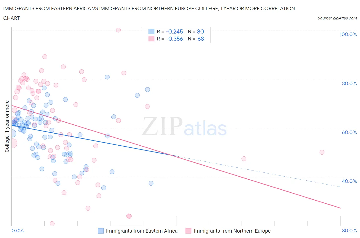 Immigrants from Eastern Africa vs Immigrants from Northern Europe College, 1 year or more