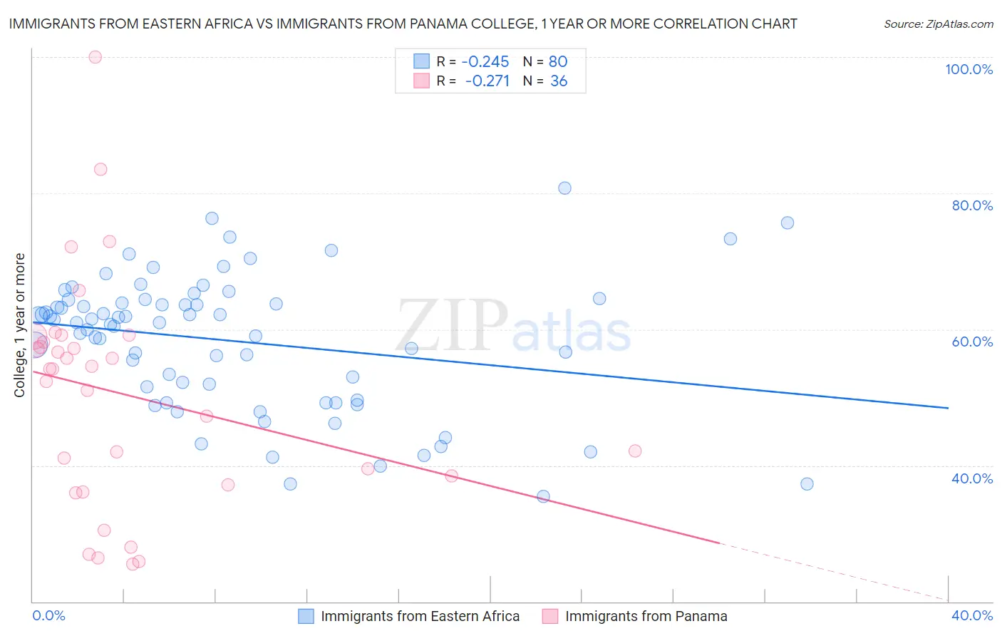 Immigrants from Eastern Africa vs Immigrants from Panama College, 1 year or more