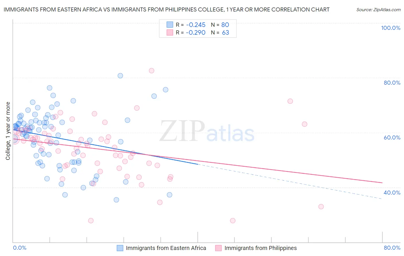 Immigrants from Eastern Africa vs Immigrants from Philippines College, 1 year or more