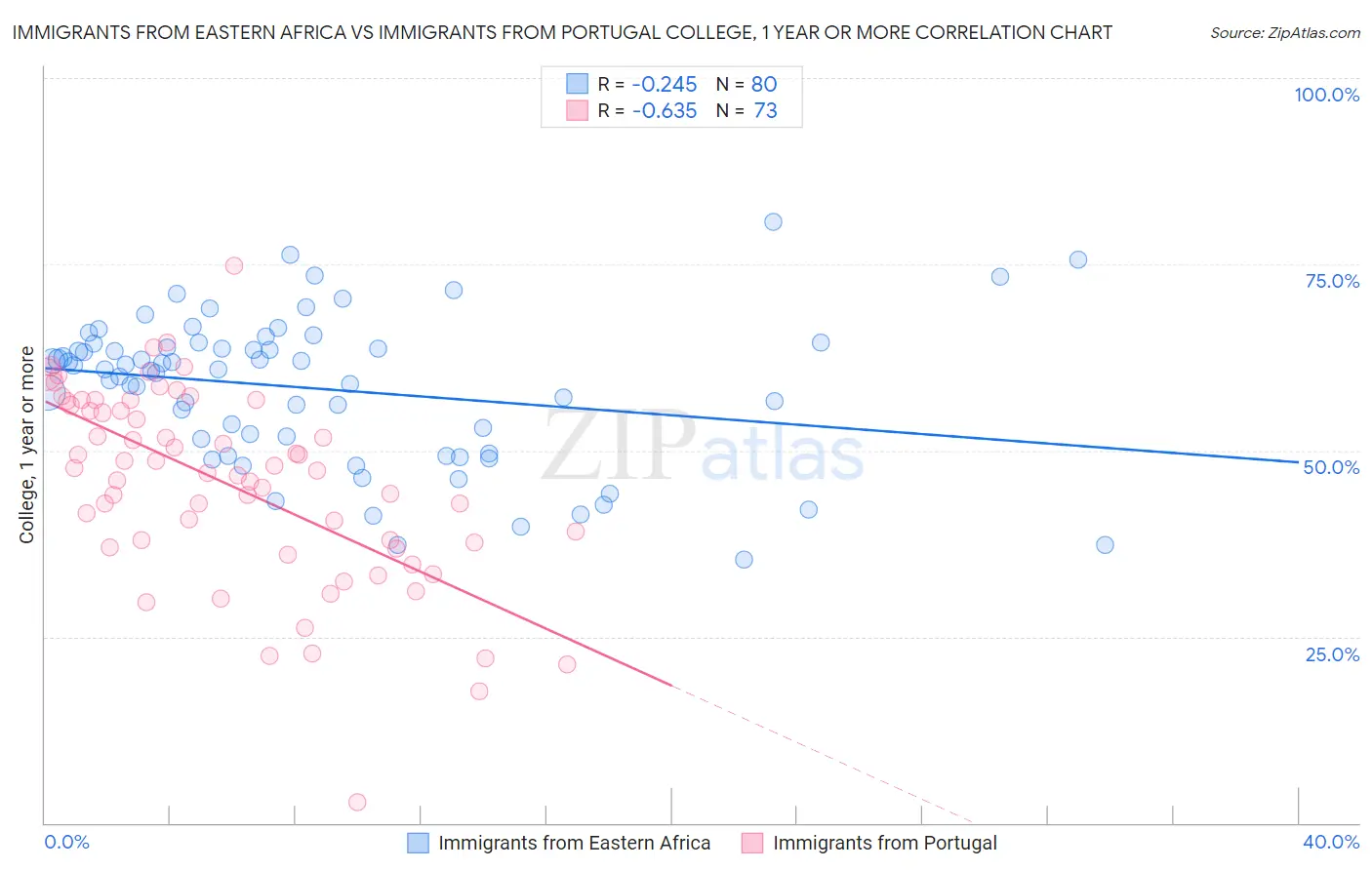 Immigrants from Eastern Africa vs Immigrants from Portugal College, 1 year or more