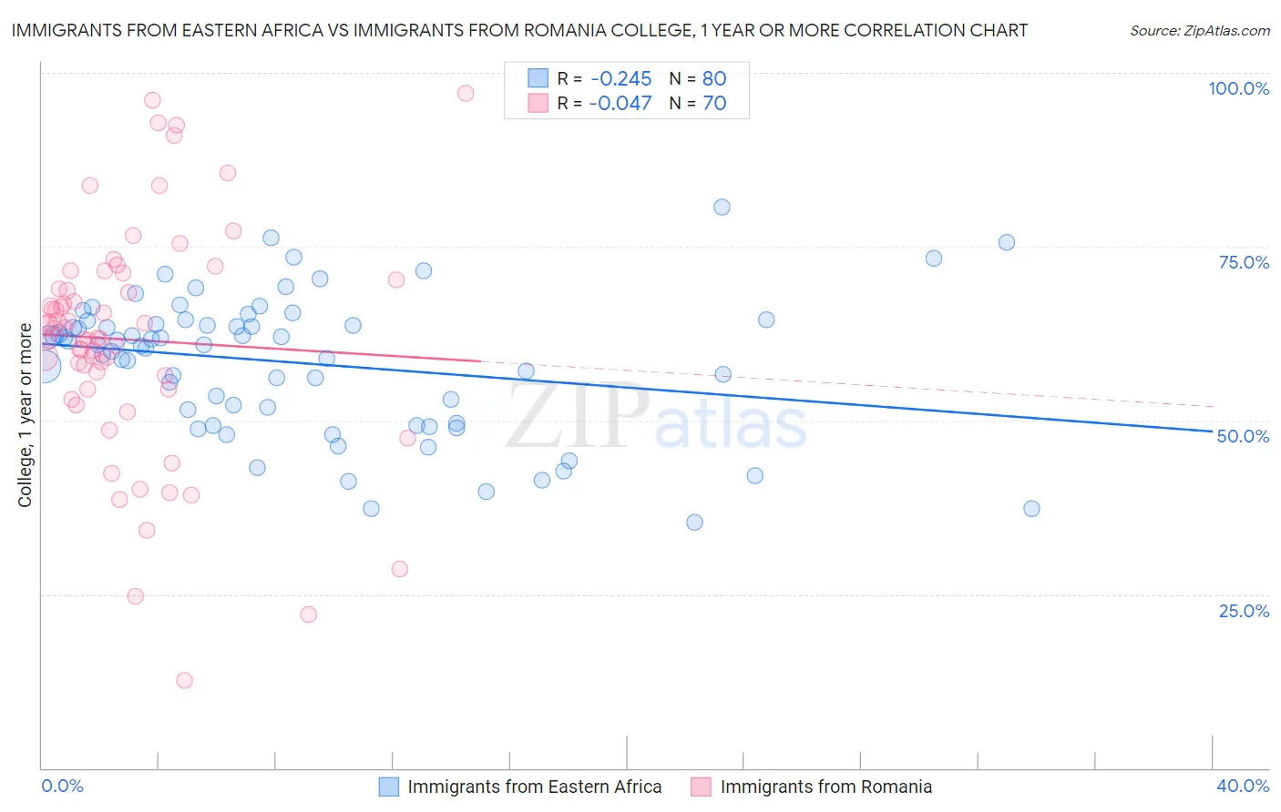 Immigrants from Eastern Africa vs Immigrants from Romania College, 1 year or more