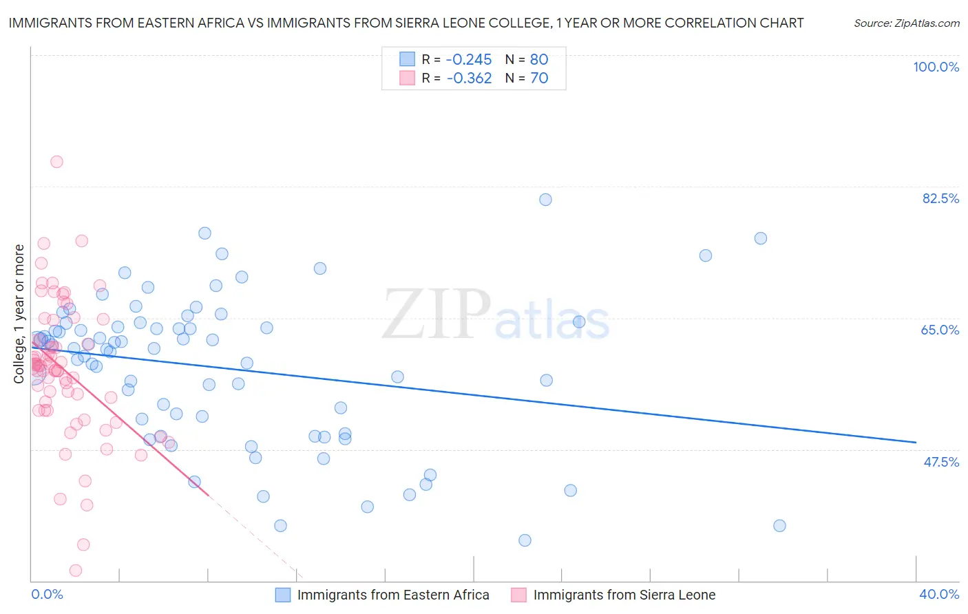 Immigrants from Eastern Africa vs Immigrants from Sierra Leone College, 1 year or more