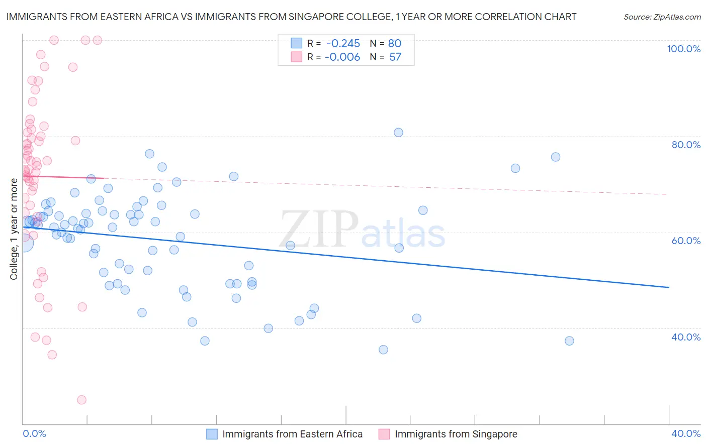 Immigrants from Eastern Africa vs Immigrants from Singapore College, 1 year or more