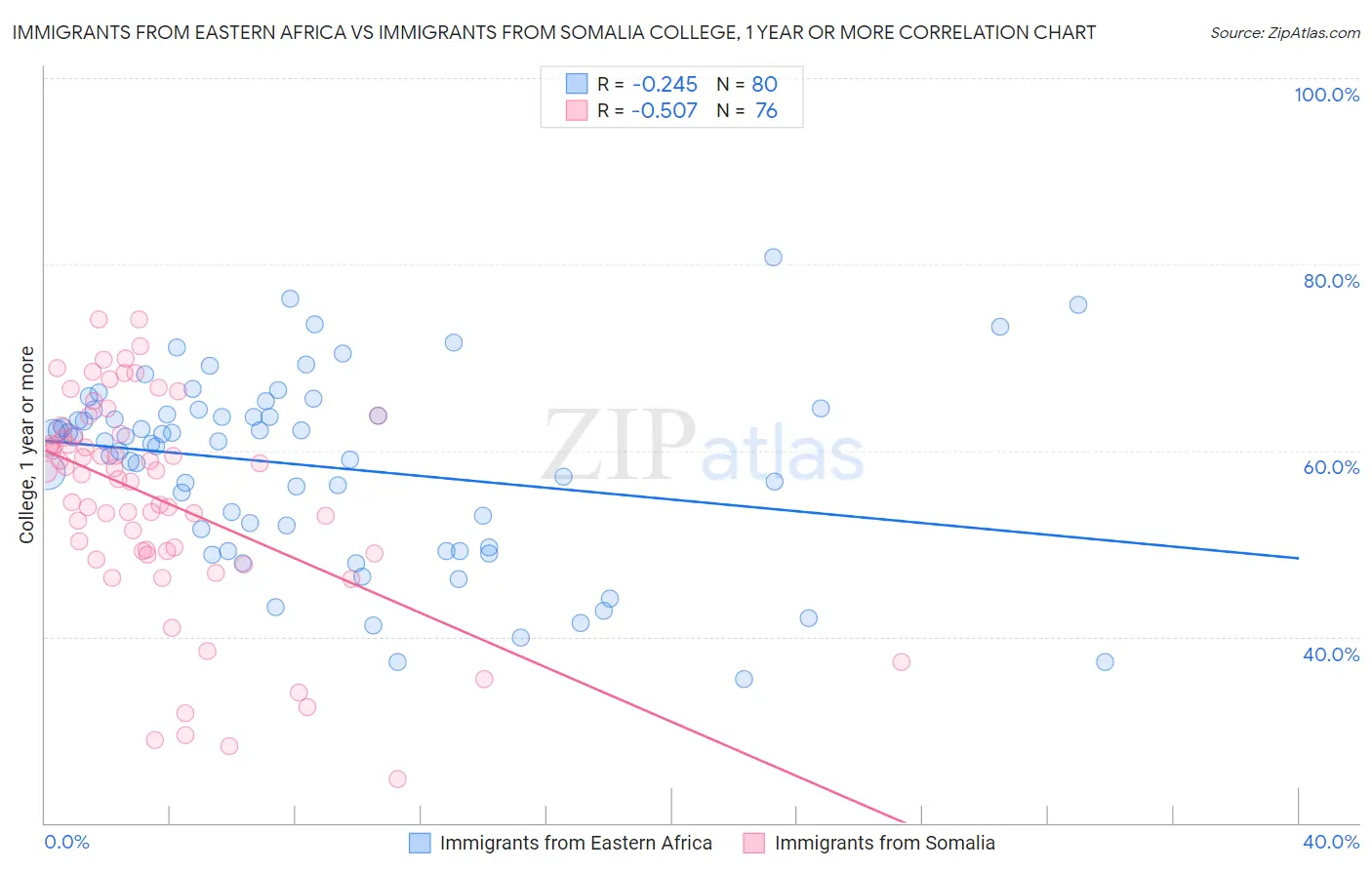 Immigrants from Eastern Africa vs Immigrants from Somalia College, 1 year or more