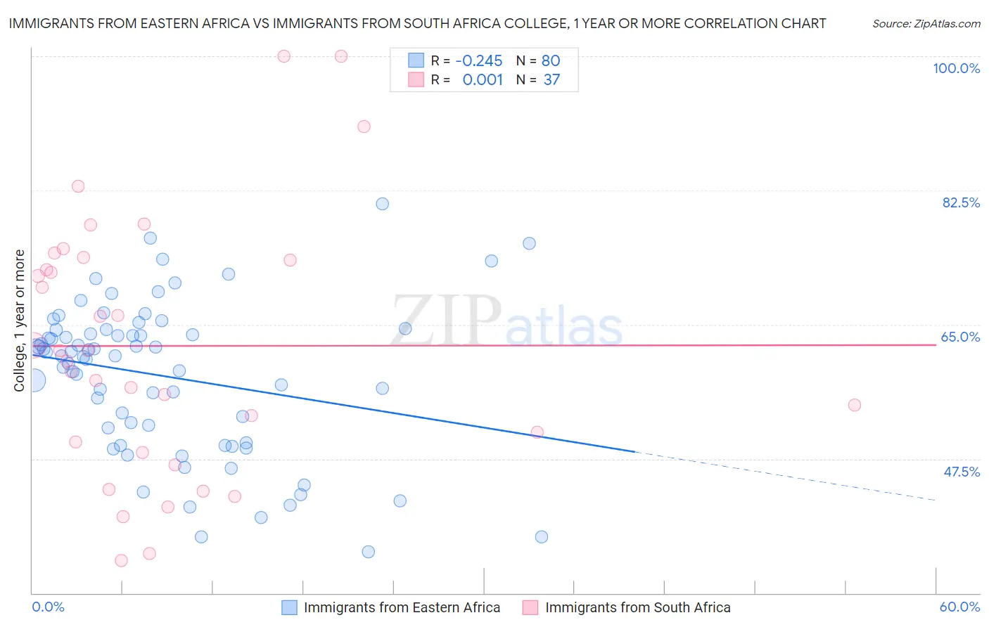 Immigrants from Eastern Africa vs Immigrants from South Africa College, 1 year or more