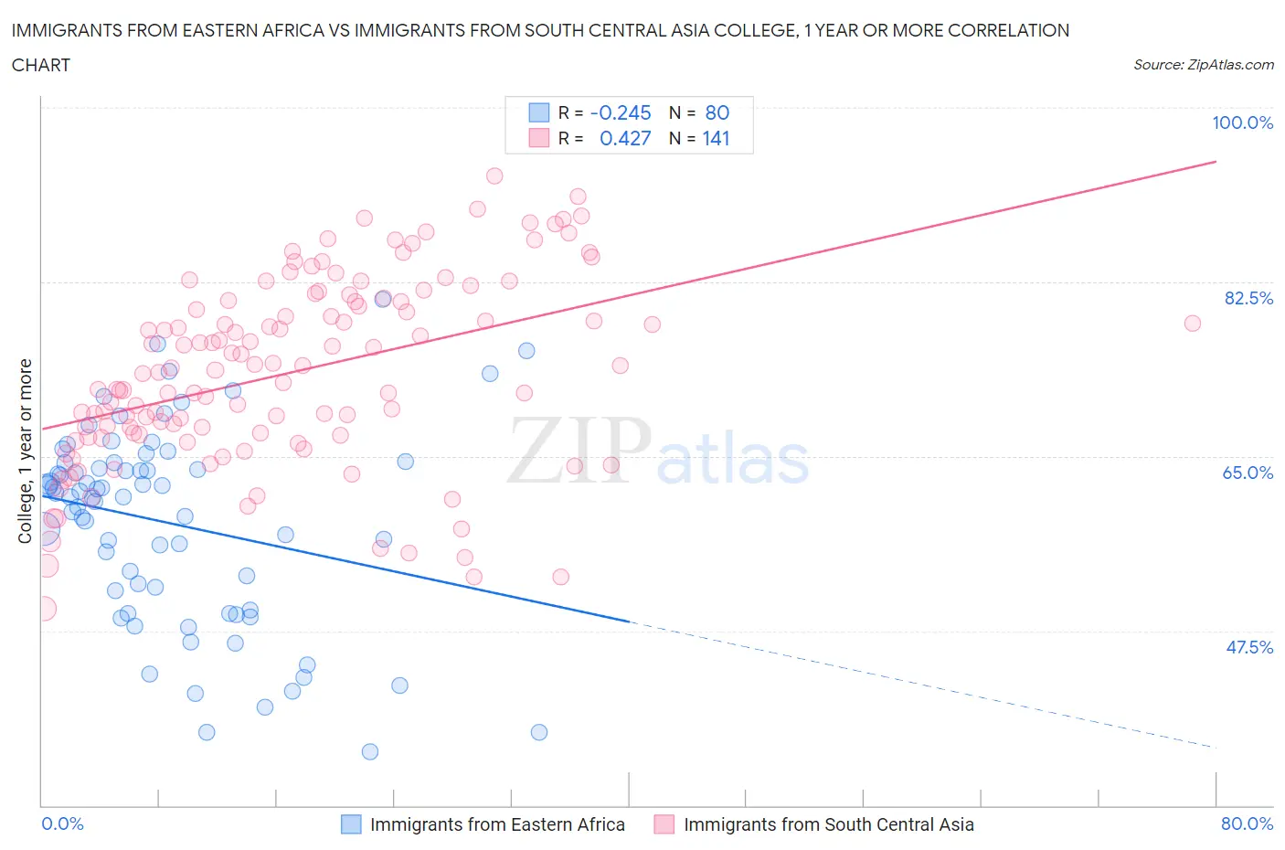 Immigrants from Eastern Africa vs Immigrants from South Central Asia College, 1 year or more