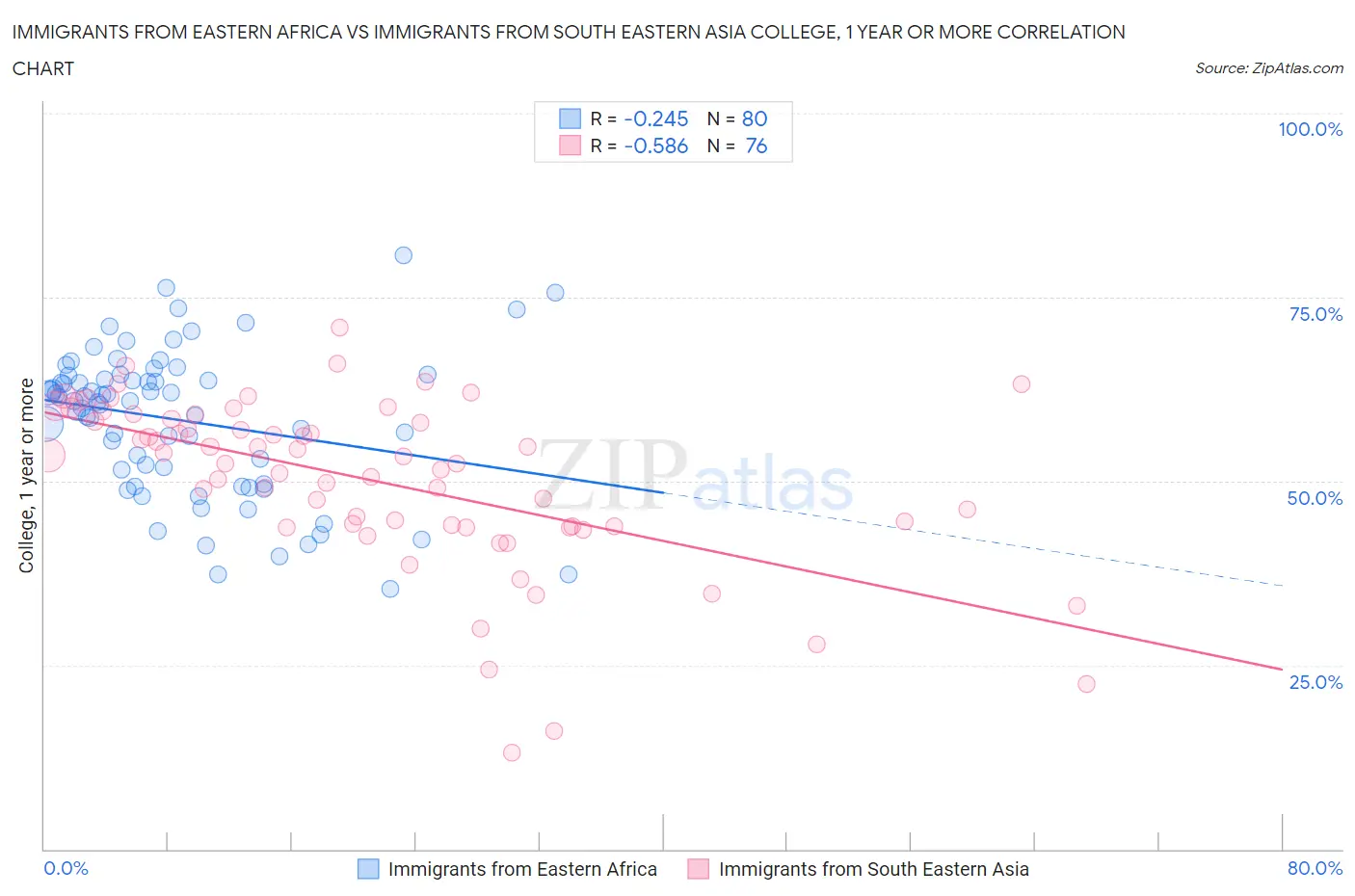 Immigrants from Eastern Africa vs Immigrants from South Eastern Asia College, 1 year or more