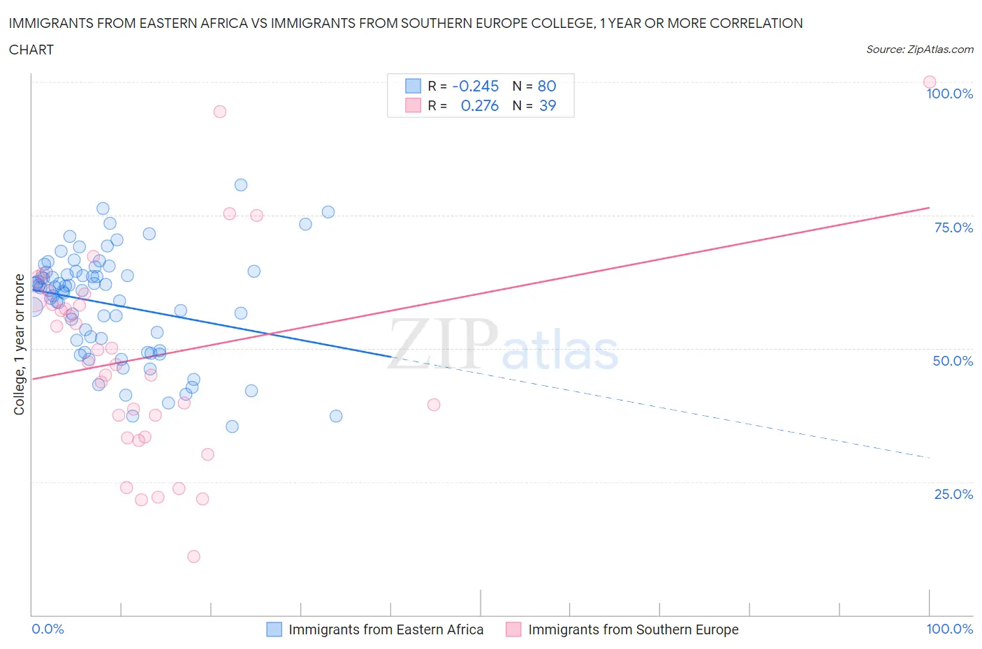 Immigrants from Eastern Africa vs Immigrants from Southern Europe College, 1 year or more