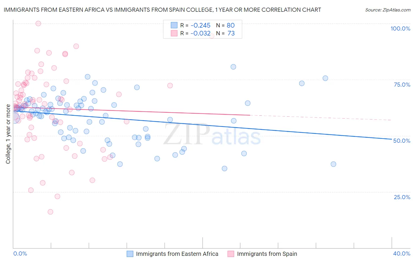 Immigrants from Eastern Africa vs Immigrants from Spain College, 1 year or more