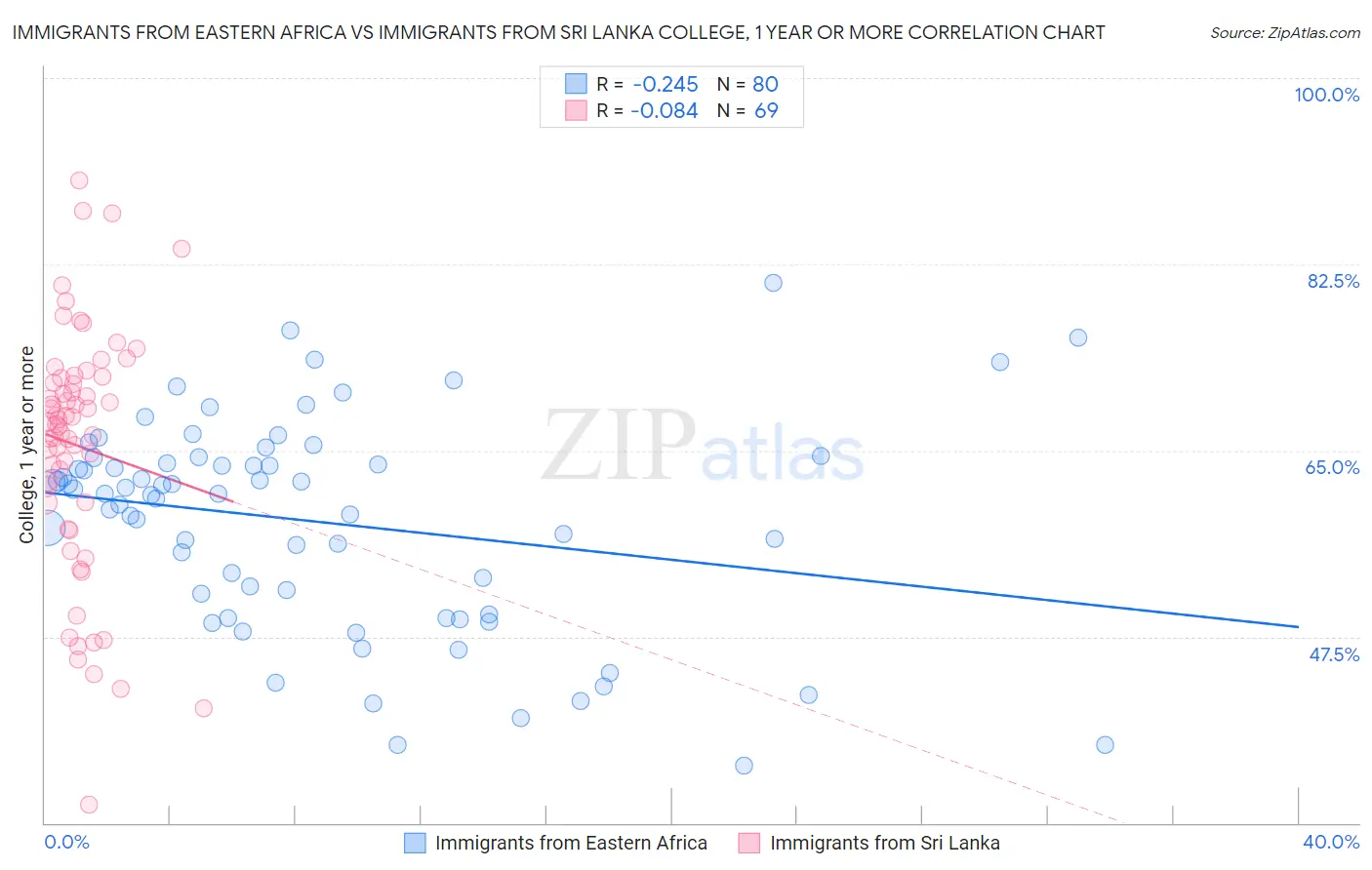 Immigrants from Eastern Africa vs Immigrants from Sri Lanka College, 1 year or more