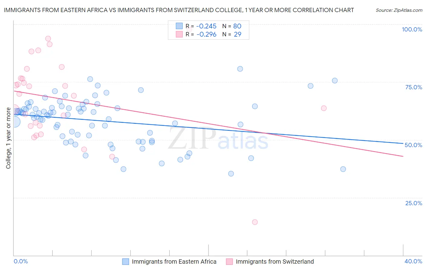 Immigrants from Eastern Africa vs Immigrants from Switzerland College, 1 year or more