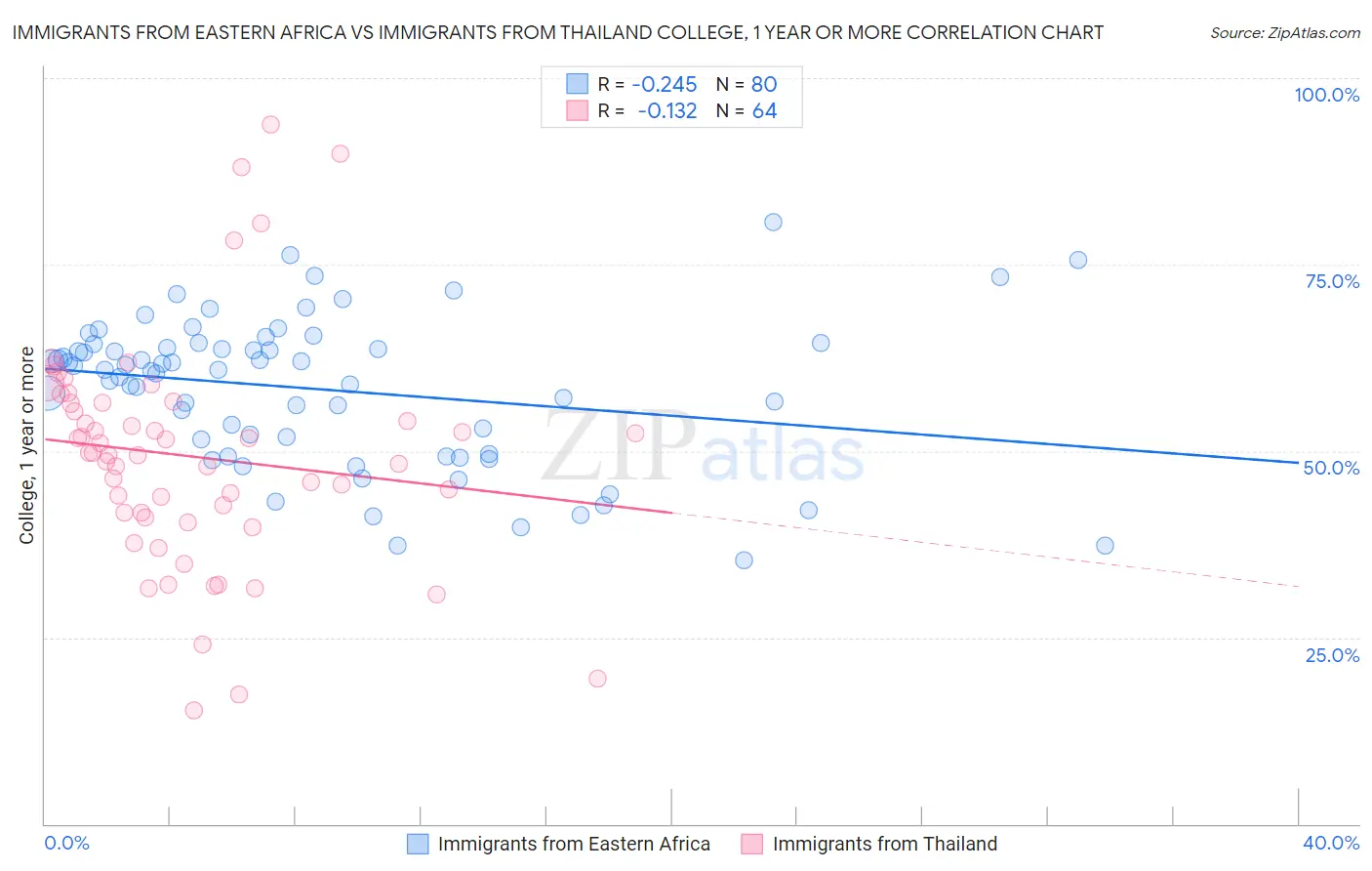 Immigrants from Eastern Africa vs Immigrants from Thailand College, 1 year or more