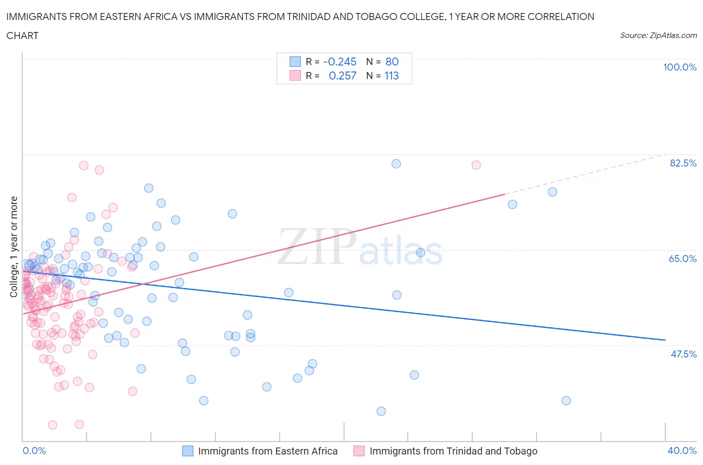 Immigrants from Eastern Africa vs Immigrants from Trinidad and Tobago College, 1 year or more