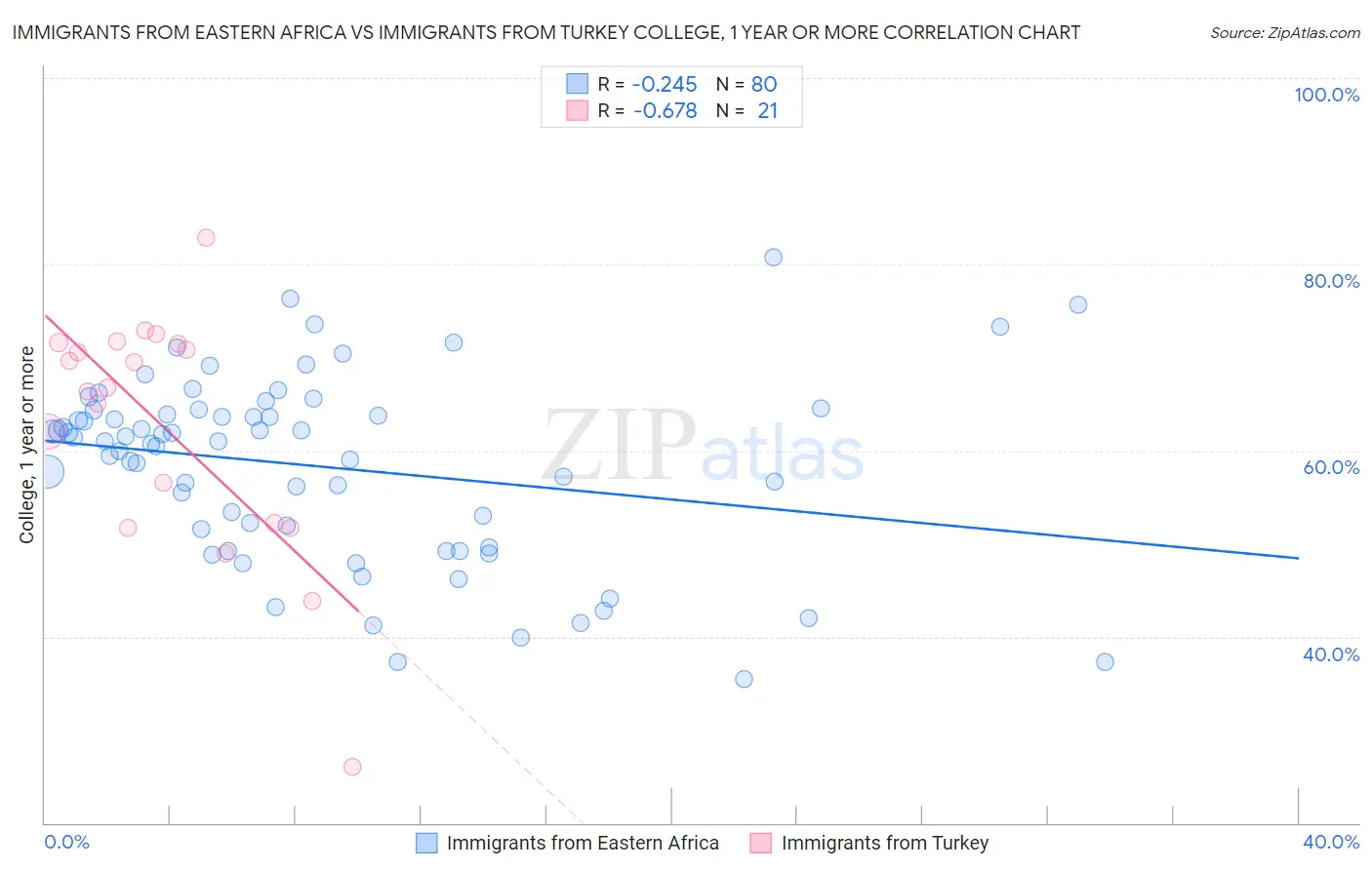 Immigrants from Eastern Africa vs Immigrants from Turkey College, 1 year or more