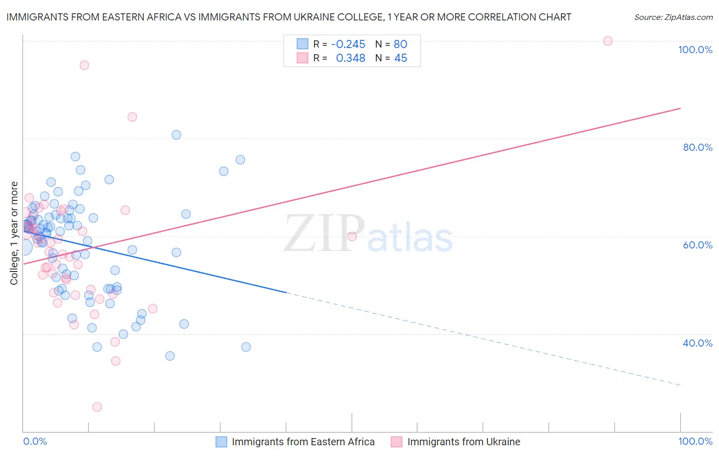 Immigrants from Eastern Africa vs Immigrants from Ukraine College, 1 year or more