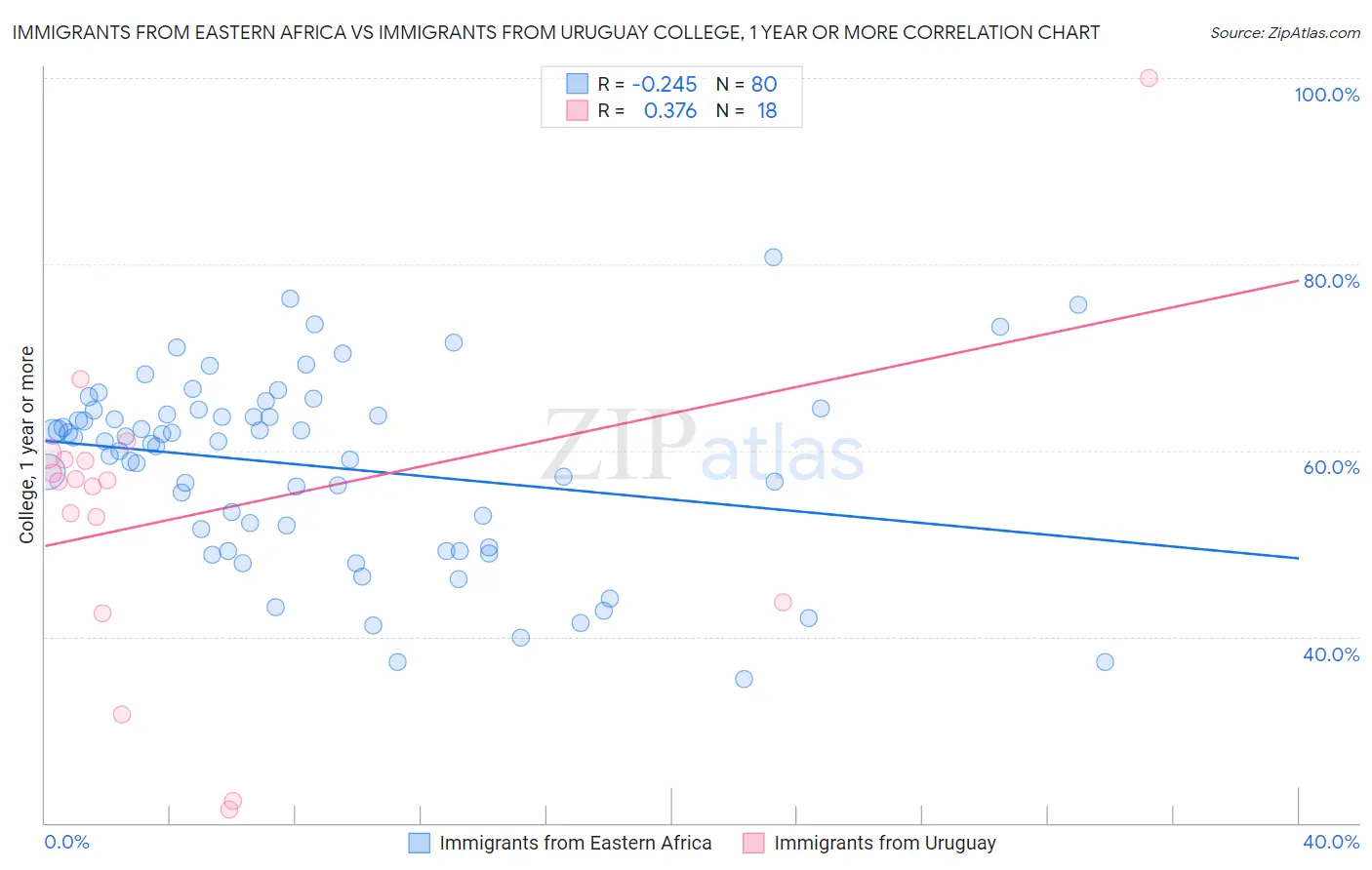 Immigrants from Eastern Africa vs Immigrants from Uruguay College, 1 year or more