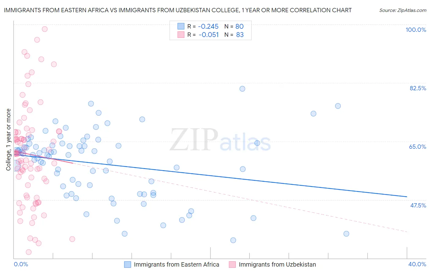 Immigrants from Eastern Africa vs Immigrants from Uzbekistan College, 1 year or more